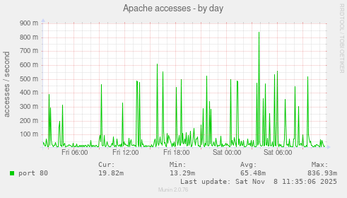 Apache accesses