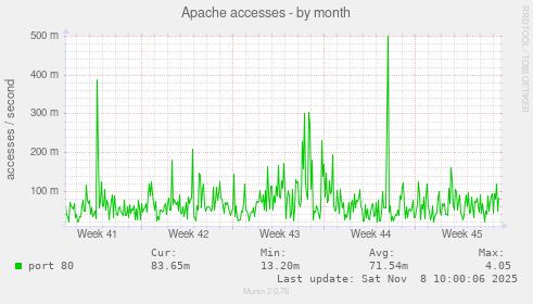 Apache accesses