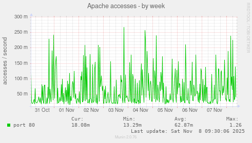 Apache accesses