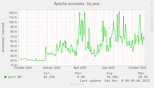 Apache accesses