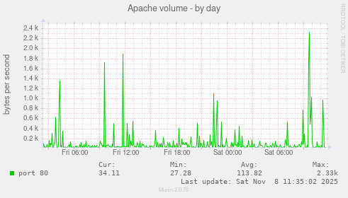 Apache volume