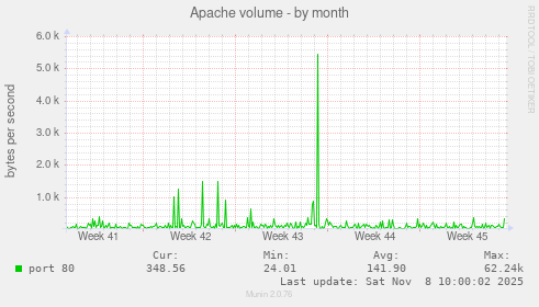 Apache volume