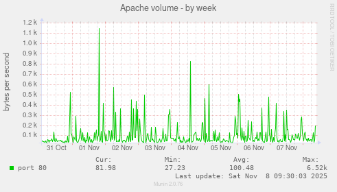 Apache volume