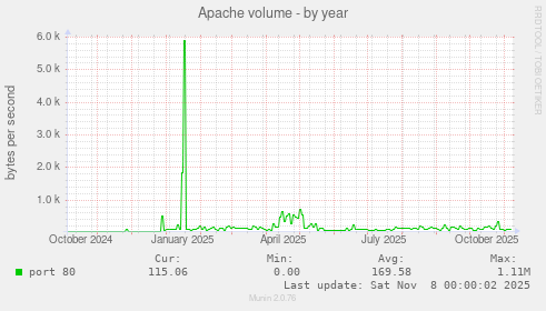 Apache volume