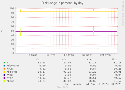 Disk usage in percent