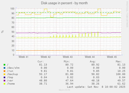 Disk usage in percent