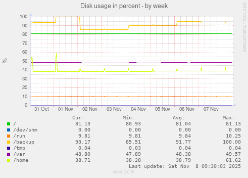 Disk usage in percent