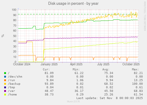 Disk usage in percent