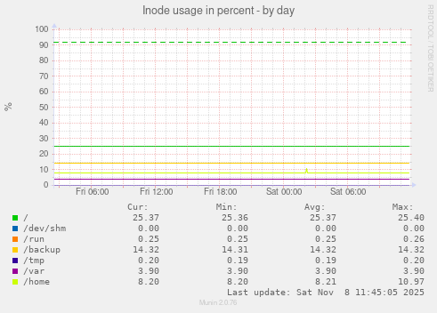 Inode usage in percent
