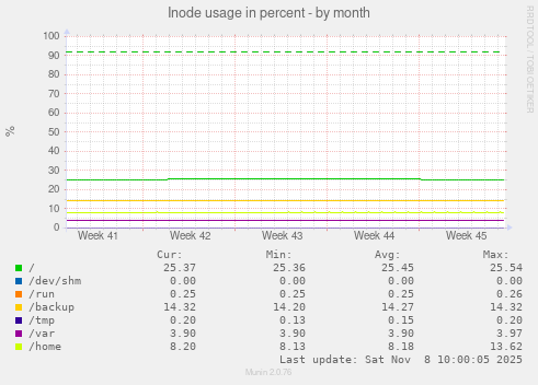 Inode usage in percent