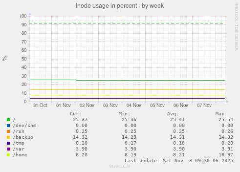 Inode usage in percent
