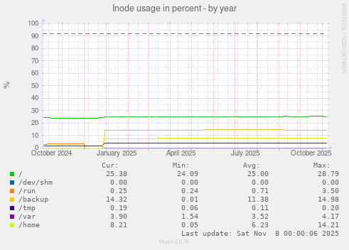 Inode usage in percent
