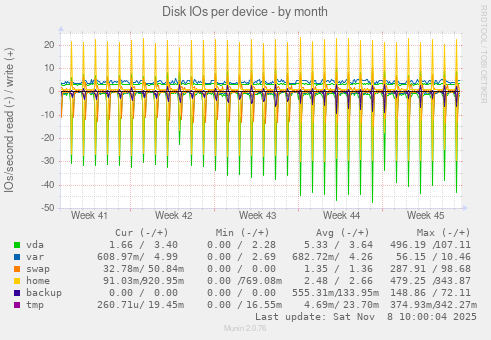 Disk IOs per device
