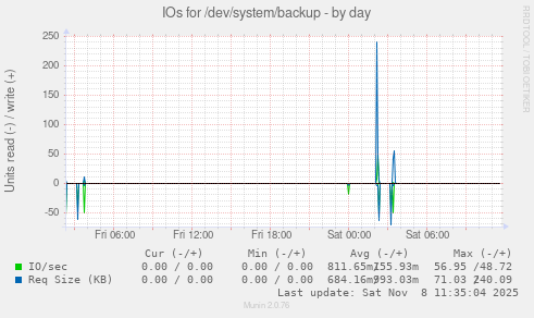 IOs for /dev/system/backup