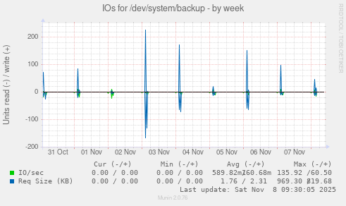 IOs for /dev/system/backup
