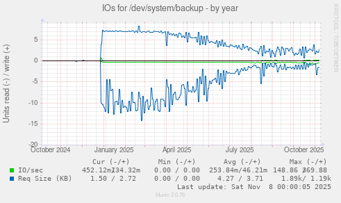 IOs for /dev/system/backup