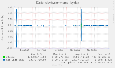 IOs for /dev/system/home