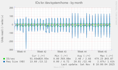 IOs for /dev/system/home