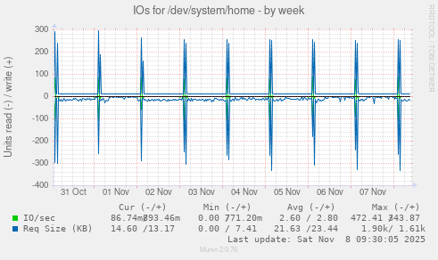 IOs for /dev/system/home