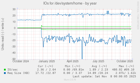 IOs for /dev/system/home