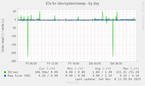 IOs for /dev/system/swap