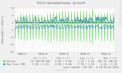 IOs for /dev/system/swap