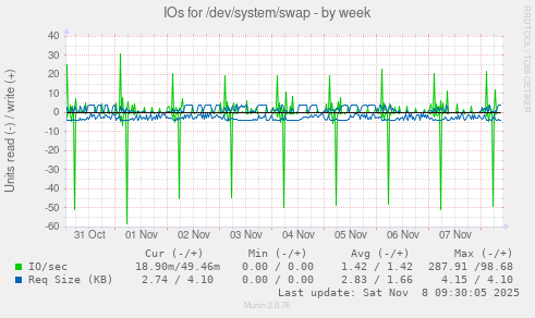 IOs for /dev/system/swap
