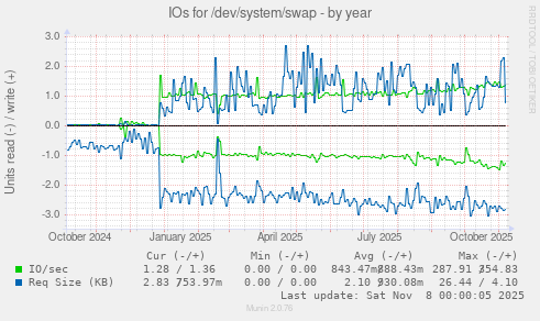IOs for /dev/system/swap