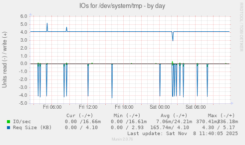 IOs for /dev/system/tmp