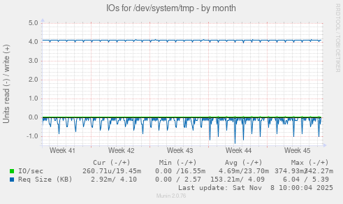 IOs for /dev/system/tmp