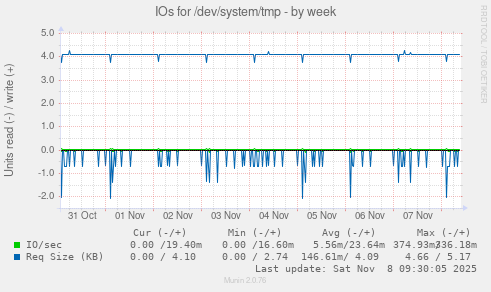 IOs for /dev/system/tmp