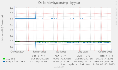 IOs for /dev/system/tmp