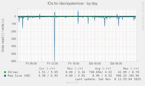 IOs for /dev/system/var