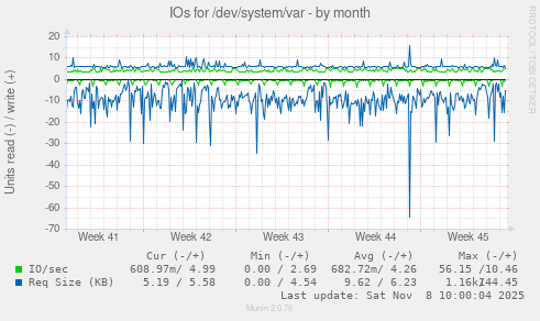IOs for /dev/system/var