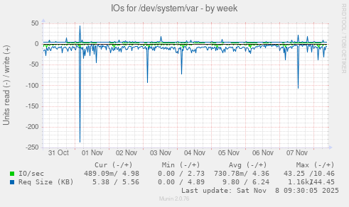 IOs for /dev/system/var