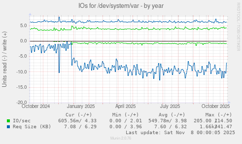 IOs for /dev/system/var