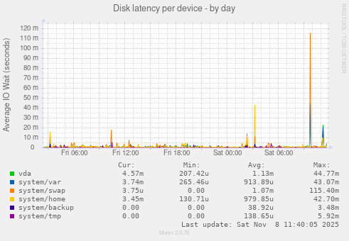 Disk latency per device