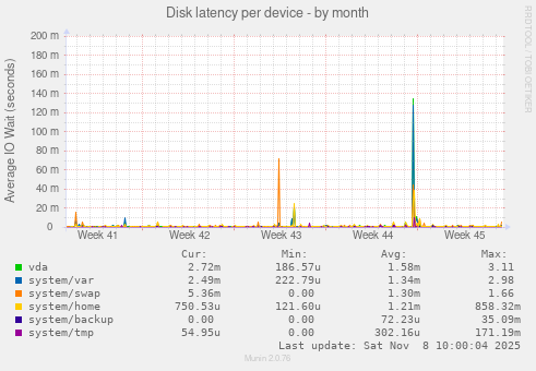 Disk latency per device