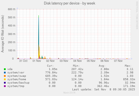 Disk latency per device