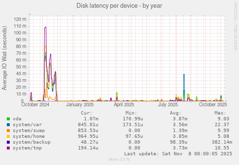 Disk latency per device