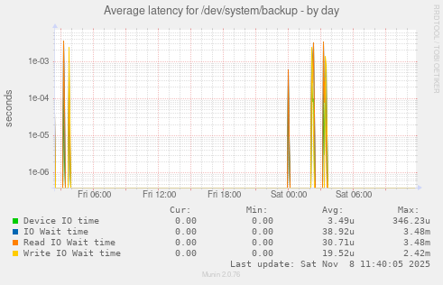 Average latency for /dev/system/backup