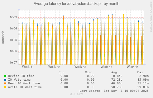 Average latency for /dev/system/backup