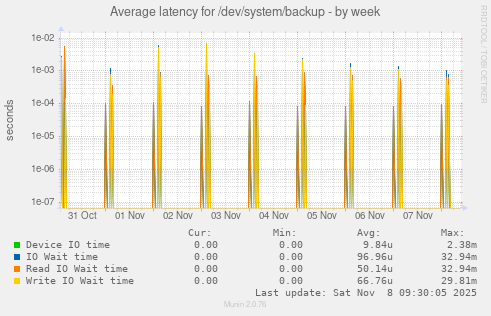 Average latency for /dev/system/backup