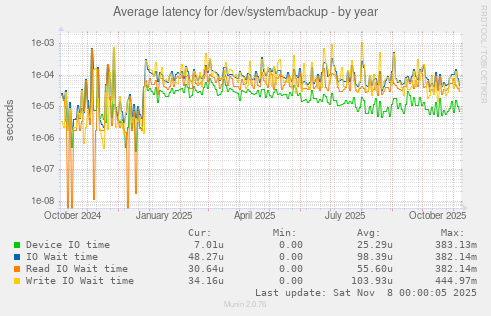 Average latency for /dev/system/backup