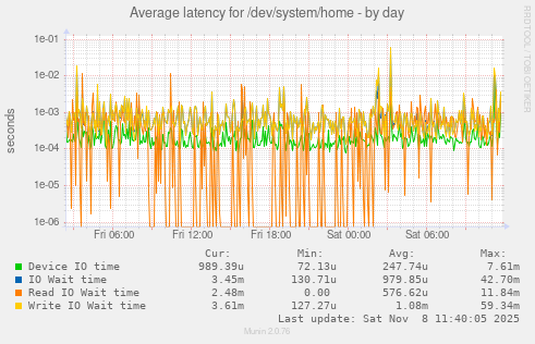 Average latency for /dev/system/home