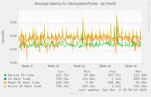 Average latency for /dev/system/home
