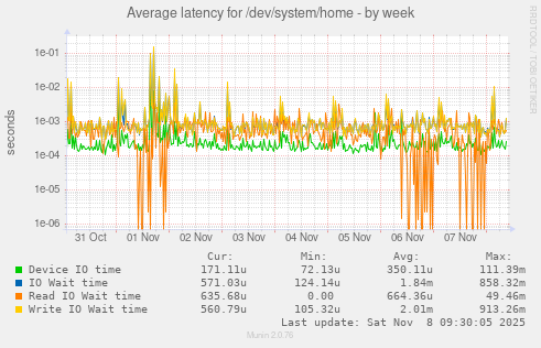 Average latency for /dev/system/home