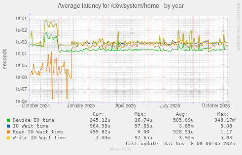 Average latency for /dev/system/home