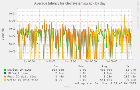 Average latency for /dev/system/swap