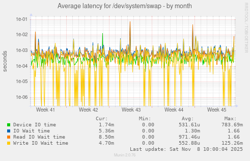 Average latency for /dev/system/swap